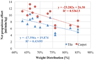 Figure 3 demonstrated that weight distribution had a strong negative correlation with net propulsion effort on tile (=-0.66) and carpet (=-0.73) 