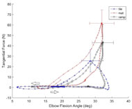 Picture of the average Ft/Elflx patterns for each of the conditions tested. Peak Ft during the propulsive cycle was the largest for mat condition, and the smallest for tile condition. For mat and ramp conditions Ft occurred at maximum elbow flexion, while for tile condition Ft occurred during elbow extension. Larger elbow range of motion is observed for tile compared with the other two conditions.