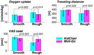 Three graphs are shown: the two-way repeated measures ANOVA results of oxygen uptake, traveling distance and VAS ease of pushing, between the KidChair and Moti-Go wheelchairs and between smooth and rough surfaces. Each graph includes four scores representing the performance of two chairs on two surfaces. In each graph, Moti-Go shows a significantly better score than KidChair on the rough surface (oxygen uptake: 14.8 ml/min/kg vs. 16.0 ml/min/kg, p=0.014, traveling distance: 394 m vs. 356 m, p=0.003, VAS ease: 69.6 mm vs. 50.5 mm, p<0.001). The comparisons within KidChair show better scores on the smooth surface than the scores on the rough surface (oxygen uptake: 14.5 ml/min/kg vs. 16.0 ml/min/kg, p=0.002, traveling distance: 391 m vs. 356 m, p=0.005, VAS ease: 80.8 mm vs. 50.5 mm, p<0.001). The difference in scores between KidChair and Moti-Go on the smooth surface is insignificant (oxygen uptake: 14.5 ml/min/kg vs. 13.9 ml/min/kg, traveling distance: 391 m vs. 399 m, VAS ease: 80.3 mm vs. 74.7 mm). The difference in scores between the smooth and rough surfaces in Moti-Go is insignificant (oxygen uptake: 13.9 ml/min/kg vs. 14.8 ml/min/kg, traveling distance: 399 m vs. 394 m, VAS ease: 74.7 mm vs. 69.6 mm).   