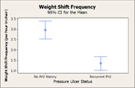 Figure 2. Figure two is an interval plot presenting the mean and 95% confidence intervals of weight shift frequency for individuals with and without a pressure ulcer history. There is a gap between the two intervals, as the mean and confidence interval of weight shift frequency for participants without a history of pressure ulcers is 2.96 [2.53, 3.39], while participants with a history of recurrent pressure ulcers performed weight shifts on average 1.36 time per hour [1.03, 1.69]. 