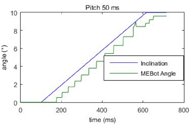 A line labeled inclination remains at zero until 100 ms, then moves linearly to 10 at 616 ms, and remains at 10 for the remainder of the graph. Another line labeled MEBot angle starts at zero and proceeds upward to the right of, and below the inclination line in steps of varying lengths. At 564 ms, there is a spike that reaches the inclination line. 