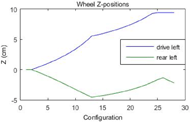 The line labeled “drive left” starts at zero on the y-axis and extends upward to the right. At 13 on the x-axis it angles further upward, and it 25, it levels out. The line labeled “rear left” also starts at zero, proceeds downward, then proceeds upward at X equals 13. It changes direction downward again at X equals 25. 