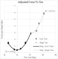 A plot shows clusters of points ranging from -3 to 10.5 degrees of toe out misalignment. A parabola, symmetric about the y-axis (force per wheel in lbs) is plotted. At 0 degrees of misalignment, the force is around 0.4 lbs and increases to 3 lbs at 5 degrees of toe out misalignment. A second parabolic trend line is plotted from 5 degrees to 10.5 degrees of toe out misalignment. At 10.5 degrees, the force per wheel is around 6lbs. The intersection of the two parabolic lines creates a knee in the plot.