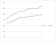 The graph shows typing speeds, as percentage of two-handed speed, for the subjects across 9 trials. The Right-Handed Dvorak line begins at 32% of two-handed speed and rises to 54% of two-handed speed. The ReverseQWERTY line begins at 24% of two-handed speed and rises to 39% of that speed. At no point to the two lines cross, indicating that Dvorak was consistently faster. The widening gap between the lines indicate that the advantage of Dvorak increases with practice.