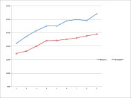 The graph shows typing speeds, as percentage of two-handed speed, for the subjects across 9 trials.  The Right-Handed Dvorak line begins at 32% of two-handed speed and rises to 54% of two-handed speed.  The ReverseQWERTY line begins at 24% of two-handed speed and rises to 39% of that speed.  At no point to the two lines cross, indicating that Dvorak was consistently faster.  The widening gap between the lines indicate that the advantage of Dvorak increases with practice. 