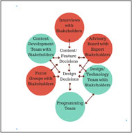 Figure 1 shows six interacting circles that represent how the research team integrated a multi-level participatory design approach. Three orange circles contain interviews, focus groups, and advisory board stakeholders with arrows demonstrating contributions to content, feature, and design decisions. Additionally, three green circles contain content development, design/technology, and programming teams with that contain stakeholders, contribute to decisions, and connect with other stakeholders in orange circles to contribute to the overall app development.