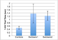 A bar graph showing average time to complete 1-hit Switch trials for each of 3 groups: the UC control group, the Sw1 switch user group, and the Sw2 switch user group.  Average for controls is 0.48 seconds, as compared to 1.29 second average across both switch user groups.  The two switch user groups have very similar averages.