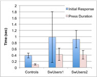  A bar graph showing average response time as well as press duration time during 1-hit Switch trials for each of 3 groups: the UC control group, the Sw1 switch user group, and the Sw2 switch user group.  Average for controls is 0.39 seconds for initial response and 0.10 second duration, as compared to 0.95 second average response time and 0.42 average duration across both switch user groups.  The two switch user groups have very similar averages.