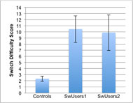  A bar graph showing average Difficulty Score for the Switch test for each of 3 groups: the UC control group, the Sw1 switch user group, and the Sw2 switch user group.  Average for controls is 2.34, much lower than the 10.14 average across both switch user groups.  The two switch user groups have very similar averages.