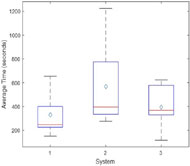 This image shows the distribution of average task completion time for each system. System 1 ranges from 151 seconds to 654 seconds, with an average of 329.25 seconds. System 2 ranges from 320 seconds to 1225 seconds, with an average of 567.83 seconds. System 3 ranges from 117 seconds to 599 seconds, with an average of 369.78 seconds. 