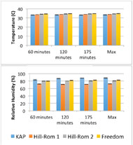 A picture of two charts reporting the  average temperature and humidity of the four surfaces at 60 minutes, 120 minutes, 180 minutes, and the maximum value at a 95% confidence interval (values located in Table 1). 