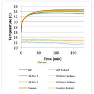 A plot of average and ambient temperature over time for all four surfaces. For average temperature, all surfaces displayed a logarthmic behavior with an asymptotic range of 33-35 °C. Ambient temperature for all surfaces displays a linear pattern ranging from 21-23 °C. 