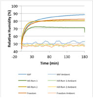 A plot of average and ambient percent relative humidity over time for all four surfaces. For average relative humidity, all surfaces displayed a logarthmic behavior with an asymptotic range of 70-90 %. Ambient relative humidity for all surfaces displays an oscillatory pattern ranging from 47-54 %. 