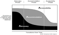 This figure depicts the A3 model in a visual form. The three phases are all represented over time; advocacy, accommodation, and accessibility. The first phase is comprised mostly of advocacy, the second phase mostly of accommodations, and the third phase mostly of accessibility, although all three are present in all phases.  