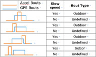 Figure 2: A graphical and tabular representation of the method to determine indoor and outdoor bouts of mobility is shown. In the left column are 4 rows of line drawings. Red lines are bouts of mobility, and blue lines are GPS trips. The 4 rows depict 4 different cases, each of which have varying degree of overlap of the two lines and map to either an indoor or outdoor bout of mobility. The 2nd column indicates two sub-cases for each main case, the two sub-cases being whether the calculated speed was slow or fast. The 3rd column lists the mapping results as either an indoor, outdoor, or undefined bout of mobility. 