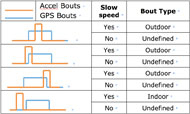 Figure 2: A graphical and tabular representation of the method to determine indoor and outdoor bouts of mobility is shown. In the left column are 4 rows of line drawings. Red lines are bouts of mobility, and blue lines are GPS trips. The 4 rows depict 4 different cases, each of which have varying degree of overlap of the two lines and map to either an indoor or outdoor bout of mobility. The 2nd column indicates two sub-cases for each main case, the two sub-cases being whether the calculated speed was slow or fast. The 3rd column lists the mapping results as either an indoor, outdoor, or undefined bout of mobility.
