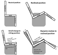 Four images of the measurement chair to illustrate the measurement conditions. Image 1A describes the neutral position, comparable with a normal chair: the seat is horizontal and the backrest is vertical making a 90° angle with the seat. The footrest is folded in. Image 1B describes the experimental condition in part 1, the small change in seating position. In this conditions the chair is tilted backwards from the reference position (the neutral position): the backrest and seat tilt backwards together, keeping the angle between seat and backrest 90°, the footrest is still folded in. Image 1C describes a reclined position of the chair, comparable to a relax chair. In this situation the backrest and seat are tilted far backwards and the footrest in unfolded to support the legs. Image 1D describes the experimental condition in part 2, the dynamic motion in reclined position. The chair is in a reclined position as in 1C but now the chair moves back and forth as in a rocking chair.  