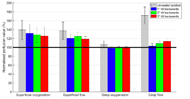 Bar graph diagram showing the tissue viability results of the small changes in seating posture. All conditions are normalized to neutral sitting, meaning that any value lower than 100% means a decrease in perfusion and a value above 100% means an increase in perfusion. In total four parameters are analyzed: superficial oxygenation, superficial flow, deep oxygenation and deep flow. For all four parameters the unloaded baseline (side lying position) shows an increase in perfusion compared to neutral sitting. The three tilt conditions (1°, 2° and 3°) show a large increase for superficial oxygenation and superficial flow, the increase for both parameters is almost comparable to that of the unloaded baseline. Deep oxygenation does not seem to increase or decrease due to the three tilt conditions, but also the difference between neutral and unloaded is very small. Lastly the deep flow also shows an increase for the three tilt conditions, with more flow in increasing order. 