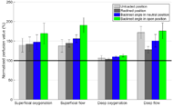 Bar graph diagram showing tissue viability results of the reclined position and the dynamic motion conditions. All conditions are normalized to neutral sitting, meaning that any value lower than 100% means a decrease in perfusion and a value above 100% means an increase in perfusion. In total four parameters are analyzed: superficial oxygenation, superficial flow, deep oxygenation and deep flow. The reclined position shows for all four parameters an increase in perfusion compared to the neutral position. For superficial oxygenation and flow the reclined position is comparable to the unloaded baseline. For deep oxygenation and deep flow the increase is less compared to unloaded baseline.  The dynamic motion conditions (backrest in neutral or backrest in an open position) show for all four parameters an increase in perfusion. For superficial oxygenation and superficial flow the increase is comparable or more than the reclined position. For deep oxygenation the increase is small but comparable or more compared to unloaded baseline. For deep flow the increase is less or comparable to unloaded baseline. Overall the dynamic motion with an open backrest(104° angle). results in a larger increase in perfusion than the dynamic motion with the backrest in neutral position (90° angle). 