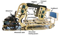 A labeled diagram of the AgileLife Patient Transfer System. The wheelchair is present at the foot of the bed, docked to a wheelchair latch, as part of the wheelchair docking system. The bed is in the right position for the patient to be transferred, with two linear actuators manipulating the bed’s head and foot deck, placing the mattress in an upright position. The conveyor belt fits right over the mattress. Safety side rails and a headboard are also present.  