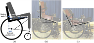 Wheelchair configuration variables including the backrest angle, seat dump, rear axle position, and offset between the user hips and the backrest. The wheelchair seat is shown in both a lowered and elevated position. 