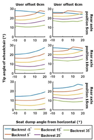 Graphs showing stability changes for different wheelchair configurations. The stability increases for backrest angles closer to vertical, rear axle positions closer to the backrest, and lowered seat dump angles. User offset also increases stability, but reduces the effect of backrest angle changes. 