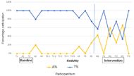 A graph is shown presenting the percent participation of the student participant and the peer.  Percent participation is along the y axis.  Each measurement performed is along the x-axis.  - In the baseline the peer completed four task. Her percentage of participation during the baseline was about 87%. In the intervention, the peer did 3 tasks and her percentage of participation was about 69% - The student participant completed five tasks in the baseline. Her percentage of participation was about 12%. In the intervention, the student participant completed three tasks and her percentage of participation was about 33%. 