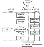 This is the flowchart of the signal processing for our controllable elctrolarynx. The input signal is separated two signal processing flows. One of the flows is “on/off control”, indicated as (a), and the other is “pitch frequency control”, indicated as (b). In the (a) part, the signal is calculated its absolute value, and its moving average. The value of moving average is compared with specified threshold, if the average is larger than the threshold, the switch is turned on and the voice is started. If the average is smaller than the threshold, the switch is turned off and the voice is stopped. In the (b) part, the signal is filtered by band pass filter, calculated its RMS (Root Means Square) value. The pitch frequency of the electrolarynx is translated from this RMS value by a some function. 