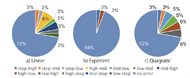 This is the error rate at sound tone change from the result of controllability evaluation. This figure includes three pie charts labeled “Linear”, “Exponent” and “Quadratic”. These pie charts show the timing and percentage of errors that occurred. If error is not occurred, “no-error” is shown. In the “Linear” chart, the percentage of “no-error” is 72 %, in the “Exponent”, the percentage is 94%, and in the “Quadratic”, the percentage is 72%.