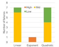 This figure shows the number of failures at keep the constant tone. This figure includes three bar graphs labeled “Linear”, “Exponent” and “Quadratic”. The number of failures in “Liner” graph is seven times, in “Exponent” graph is once, and in “Quadratic” graph is seven times, too. 