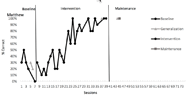 e 1 shows the percentage of sight words read correctly by Matthew during each phase of the study (that is, baseline, intervention, maintenance, and generalization).   The graph shows that during baseline, Matthew ranged from 0% to 50% over 5 sessions and averaged 26% accuracy.  Matthew started intervention following the 5th baseline session.  The graph shows Matthew’s accuracy during each intervention session.  Matthew required 26 intervention sessions to acquire all 10 sight words, and demonstrated an overall gain of 74% from baseline. Following the last intervention session, Matthew achieved 100% accuracy with the generalization probes.   Eight weeks after the last intervention session, Matthew achieved 100% accuracy during both maintenance and generalization probes. 