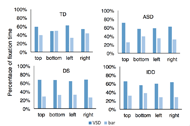 This figure contains four bar graphs that depict the mean percentage of fixation time on the main VSD and the navigation bar across bar location conditions within each group. The y-axis for each of the four graphs is percentage of fixation time. The x-axis contains the four bar locations. Within each bar location, the percent time spent on the VSD followed by the bar is depicted.  