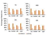 This figure contains four bar graphs that depict the mean percentage of fixation time on the children and the shared activity within the main VSD across bar location conditions within each group. The y-axis for each of the four graphs is percentage of fixation time. The x-axis contains the four bar locations. Within each bar location, the percent time spent on the children followed by the shared activity is depicted. 