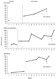 Figure 2 contains three stacked graphs of the percent of steps independently completed during baseline and intervention sessions across the three activities. The y-axis for each graph is the percent of steps completed independently. The x-axis is the session number. Each graph contains data for both baseline and intervention sessions. The top graph contains data from the print shop activity. She participated in one baseline session in which she competed about 15% of steps independently. She then participated in three intervention sessions. The data for intervention show a steady upward slope. She reached about 75% independent completion by the third and final intervention session. The middle graph contains data from the public transportation activity. The first three sessions are baseline sessions, where the participant completed between 18% to 25% of activities independently. Her performance for the first three intervention sessions increases to 40%. By the 8th and final intervention session, the percent of steps completed independently reaches 100%.  The middle graph contains data from the shredding job. During two baseline sessions, the participant the percent of steps completed independently was between 8% and 12%.  Upon introduction of the video VSD app in intervention, her performance immediately increased to 70%. By the third and final intervention session, the percent of steps completed independently was 100%.  