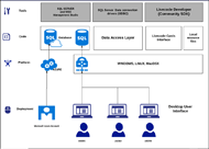 A diagram of the organization of the MediRank application.  The top row, the tools layer, consists of a SQL server and SQL management software, a database connection driver, and the application development environment: LiveCode Developer.  The second row from the top aligns code with each of these items: a SQL database with the server/management software, a data access layer with the database connection drivers, and the LiveCode interface and local resource files with the application development environment.  The third row indicates the platforms that the code runs on: the SQL database runs in the Azure Cloud, and everything else runs on Windows/Mac/Linux computers.  Finally, the last row indicates the deployment - the SQL database is deployed to a Microsoft Azure account, and everything else is accessed by users. 