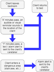 Logic flow diagram for the Safe at Night project. This graphic shows boxes with arrows pointing to how the information flows. At the start, the client leaves the bedroom, if ‘X’ minutes pass a reminder sounds in the place the client is located in the house / facility. This box points to two boxes, one which indicates the client returned to bed and therefore the system resets itself and another box indicating the client did not return to bed. This box indicates that after ‘Y’ minutes, a text / alarm alert is sent to the client’s caretaker. Assuming the client has returned to bed, the system is reset. A standalone box indicates the client has entered a dangerous location, such as the stairs. If the client enters this region, the caretaker is notified immediately. 