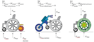 This picture shows three free body diagrams: one rear attachment, one front attachment, and one power-assist wheel. An equation showing the sum of forces shows the differences in force balance of the system. For the rear attachment, there are five upwards ground contact forces at each ground contact point, and one downwards force representing the mass of the system. For the front attachment there are three ground reaction forces and one force representing the mass of the system, resulting from the front caster wheels being lifted up from the attachment. For the power-assist wheel there are four ground reaction forces and one force of the mass of the system.  