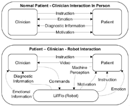A comparison of interactions between patients and clinicians in person and patients, clinicians, and the robot in telepresence interactions. The figure shows a set of two block diagrams. In the first, a clinician and patient block are present with instruction and motivation passing from the clinician to the patient, diagnostic information from the patient to the clinician, and emotion both ways. In the second diagram, a clinician, robot, and patient block are shown, with emotion, instruction, motivation, and perception now passing through the robot. 