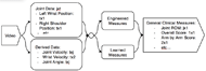 Block diagram of the perception system showing the progression from video input to general clinical measures being output to the clinician. After video, positions of joints as well as joint velocity, wrist velocity, and joint angles are extracted. These data are then passed into both hand tuned engineered measures as well as learned measures. The final output is general clinical measures such as joint range of motion, a general score, and arm by arm scores. 