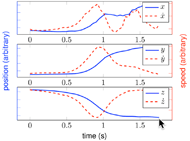 Data collected during a pilot test with a healthy subject, with the subject touching the back of their head. Data was collected using a standard un calibrated cell phone camera and processed using a stacked hourglass network [14] followed by Zhou’s method for 3D reconstruction [17] and cleaned with dropout rejection. On top, is the x-direction, in the middle, is the y-direction, and on the bottom, is the z-direction. Solid blue lines are positions in arbitrary coordinates, dashed red lines are speeds in arbitrary coordinates. As can be seen, the primary axes of motion, y (1.5 unit change) and z (.6 unit change), show smooth movements with velocities approximating the bell curve predicted by Hogan [9]. The x axes which underwent much less position change (.15 units) can be seen to be noisy.