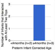 Figure 3. Interactions organized by age showing that infants <4 months do not interact with the toys. 