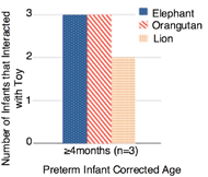 Figure 4. Interactions organized by toy showing that all but one infant had at least one interaction with all three toys.  