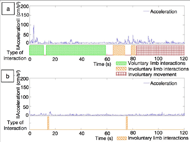 Figure 5. Infant 31 (a) and 32 (b) sample interactions overlapped with acceleration from orangutan toy IMU. a) Movement can be seen whether interaction be voluntary or not. b) The toy was not significantly accelerated by Infant 32 (less than four months). 