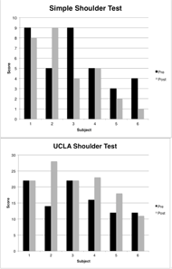This is two bar graphs. Graph a is the Simple Shoulder Test (SST) and graph b is the UCLA Shoulder test. Both graphs have the scores on the y axis and the subject number on the x axis. Each graph also has two bars per subject number. The first bar is pre-operative score and the second is post-operative score. No significant differences were found in either shoulder test score, so no asterisks are present. 