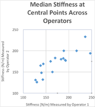 Repeated testing at the central location of the ischial tuberosity produced similar stiffness values from both operators. The median values of stiffness as measured by Operator 2 were plotted against the measurements by Operator 1. The resulting plot shows a highly proportional positive correlation between the two data sets.