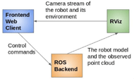An architectural diagram of the system with a block for Frontend Web client with an arrow to ROS Backend with message control commands, another arrow from ROS Backend to RViz with message the robot model and the observed point cloud, and another arrow from RViz to Frontend Web client with the message camera stream of the robot and its environment. 