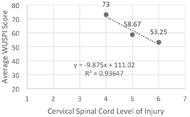 This graph shows the correlation between the average WUSPI score of participants having a spinal cord injury at each level of the cervical spinal cord. The average WUSPI scores are located on the Y axis and the cervical spinal cord level of injury is located on the X axis. There are 3 data points: data point 1 is located at the C4 level of injury and the average WUSPI score was 73; data point 2 is located at the C5 level of injury and the average WUSPI score was 58.67; data point 3 is located at the C6 level of injury and the average WUSPI score was 53.25. These data points give a negative correlation with an equation of y = -9.875x + 111.02 and an r-squared value of 0.9365. This graph supports our conclusion that participants with spinal cord injuries at lower cervical levels (C6) report having less pain than participants with spinal cord injuries located at higher cervical levels (C4).