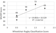 Figure 2. Association of participant wheelchair rugby classification score and WUSPI score  This graph shows the correlation between participant’s classification scores and their reported WUSPI scores. The WUSPI scores are located on the Y axis and the Wheelchair Rugby Classification Scores are located on the X axis. There are five data points: two data points are located at the 0.5 classification score with WUSPI scores reporting 33 and 44, one data point is located at the 1.0 classification score and reported a 59 WUSPI score, one data point is located at the 1.5 classification score and reported a 73 WUSPI score, and one data point is located at the 2.0 classification score and reported a 63 WUSPI score. These data points show a moderate positive correlation between reported WUSPI scores and classification scores with an equation of y = 19.882x + 32.529 and an r-squared value of 0.6672. This graph supports our conclusion that wheelchair rugby athletes with higher classification scores report more shoulder pain than wheelchair rugby athletes with lower classification scores.  