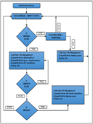 This flowchart shows the various state checks and command sets to be executed in each state. The chart begins with the top-most box, the Initialization Process. Once the Initialization process is completed, a check is performed to determine whether the car is active. If the car is not active, a check is performed to determine whether time has elapsed past a predetermined threshold. If the predetermined threshold has not been met, the system returns to the check for car activity. If the threshold has been met, a file management subroutine is executed, the system checks and writes battery level to the data file, and the data file is closed. The system returns to the car activity check. If the car activity check returns that the car is active, the system performs the file management subroutine, reads and writes the timestamp, writes gyroscope and accelerometer data, and closes the file. This step repeats as long as the car is active. If the car becomes inactive a final check is performed to determine whether the kill switch is active. If the kill switch is active, file management is executed, the time stamp is written, battery level is read and written, and the file is closed. The system returns to the car activity check. If the kill switch was not activated (meaning car activity ended because the activation button is no longer pressed), the system returns to the car activity check. 
