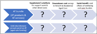Two pathways run parallel. One is labelled AT BUNDLE (products and services). The other is labelled $500 discretionary annual spend on AT (aged care funding). As both pathways progress, a question mark denotes the potential cost impact at three points: 1) supplement / substitute for support work and other direct costs; 2) Downstream cost savings in health and residential aged care; 3) social benefit: cost offsets of wellbeing and carer burden. 